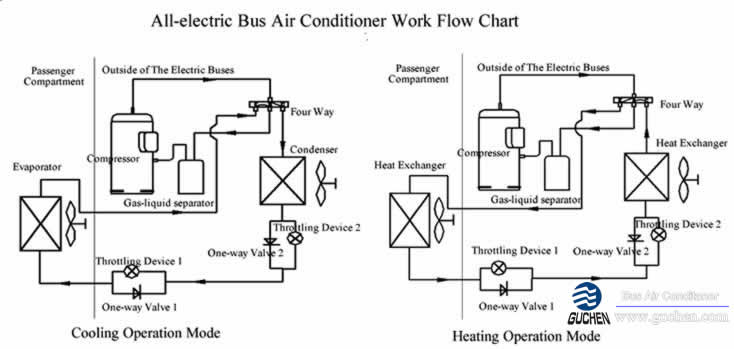 all electric bus air conditioner work flow